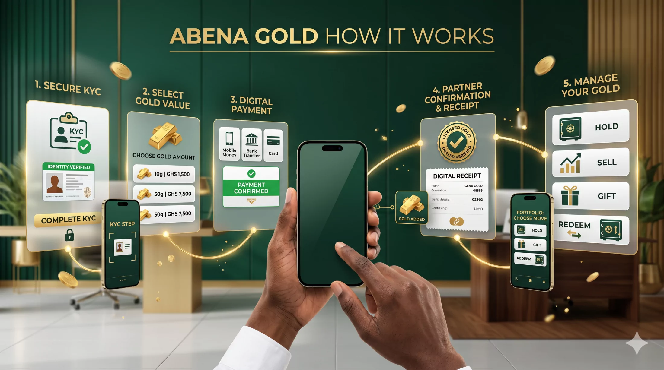 Abena Gold digital step-by-step process visual